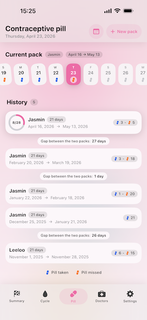 Doctor visits timeline